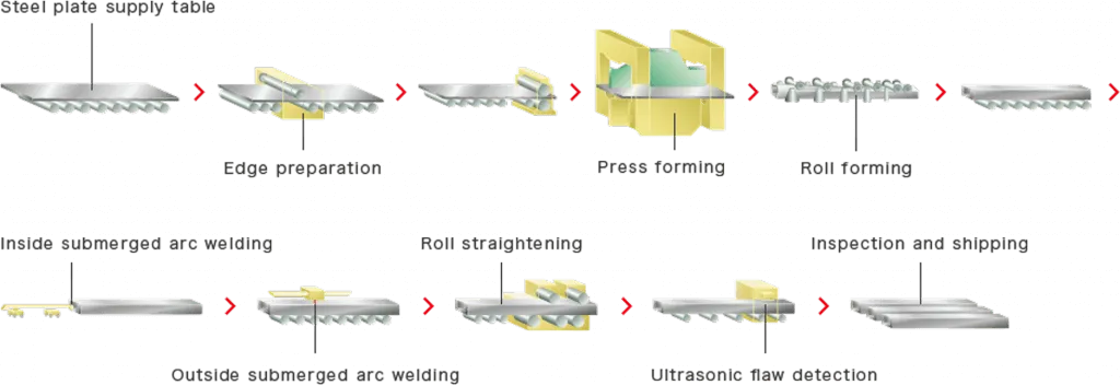 Hollow Section Manufacturing Process