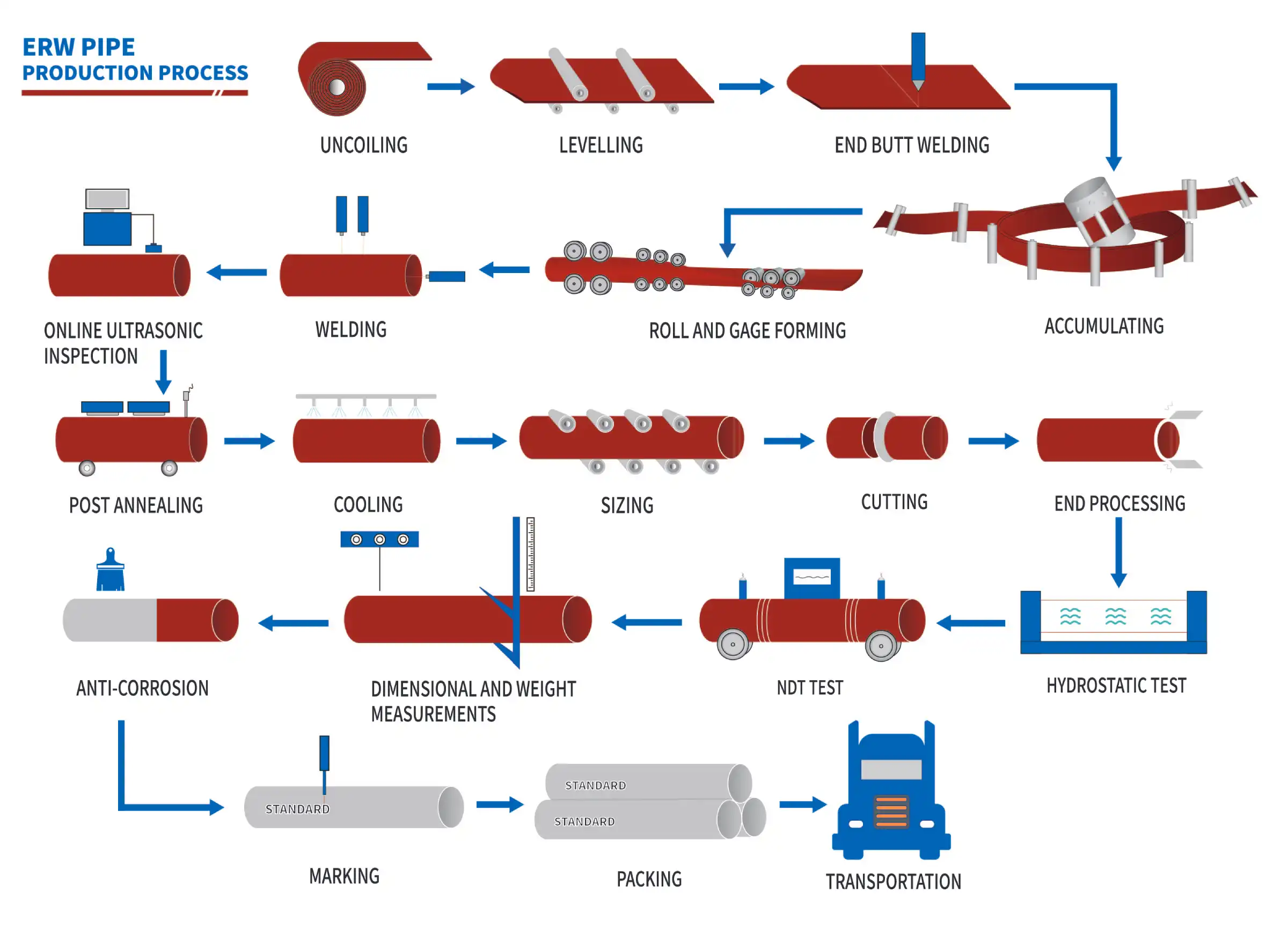 ERW Pipe manufacturing process-china carbon steel erw pipe factory