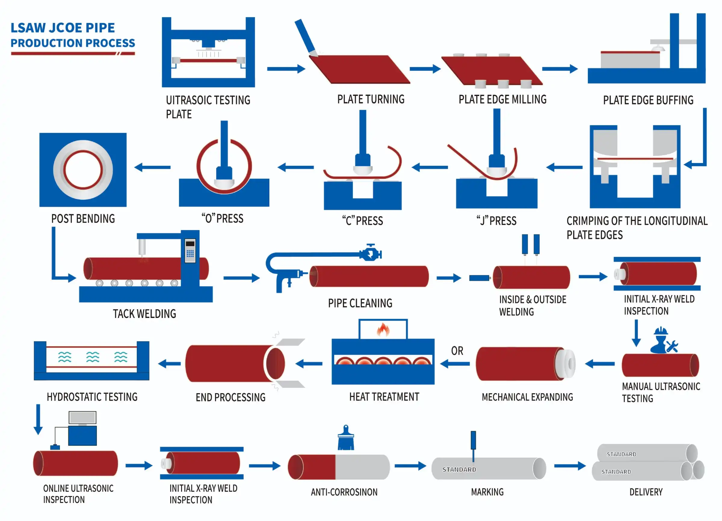 LSAW JCOE Pipe manufacturing process