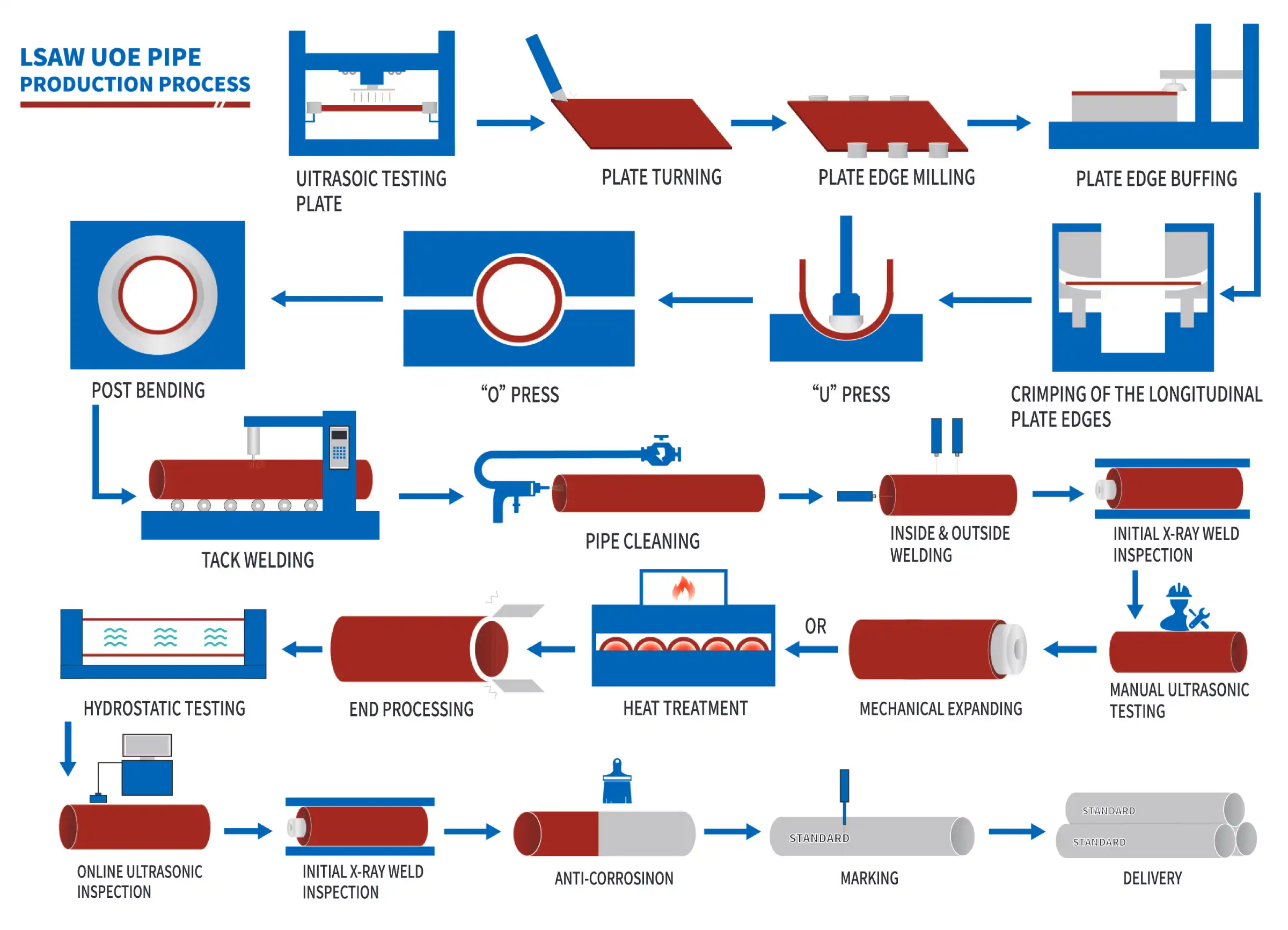 LSAW UOE Pipe manufacturing process