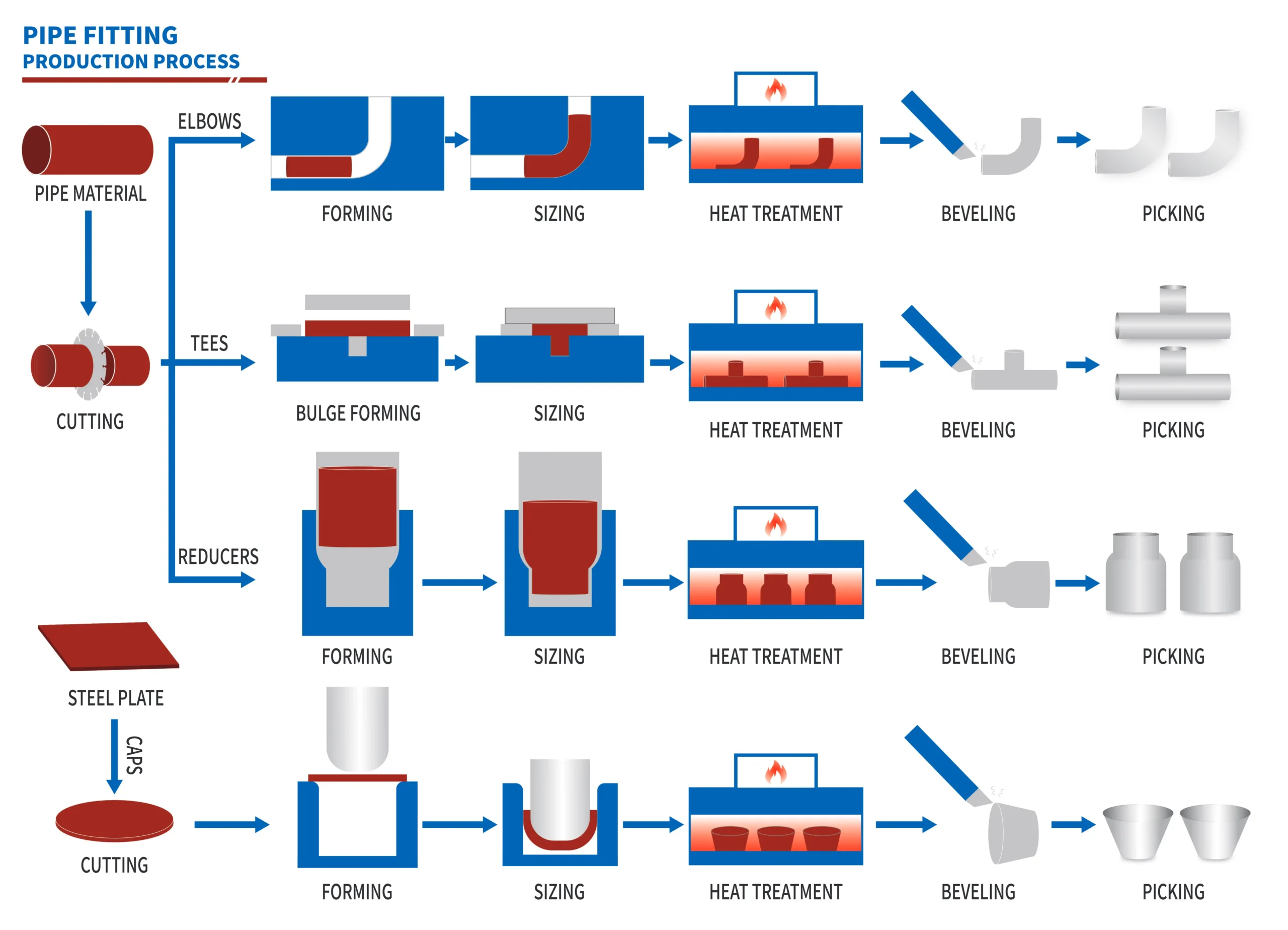 Pipe Fitting manufacturing process