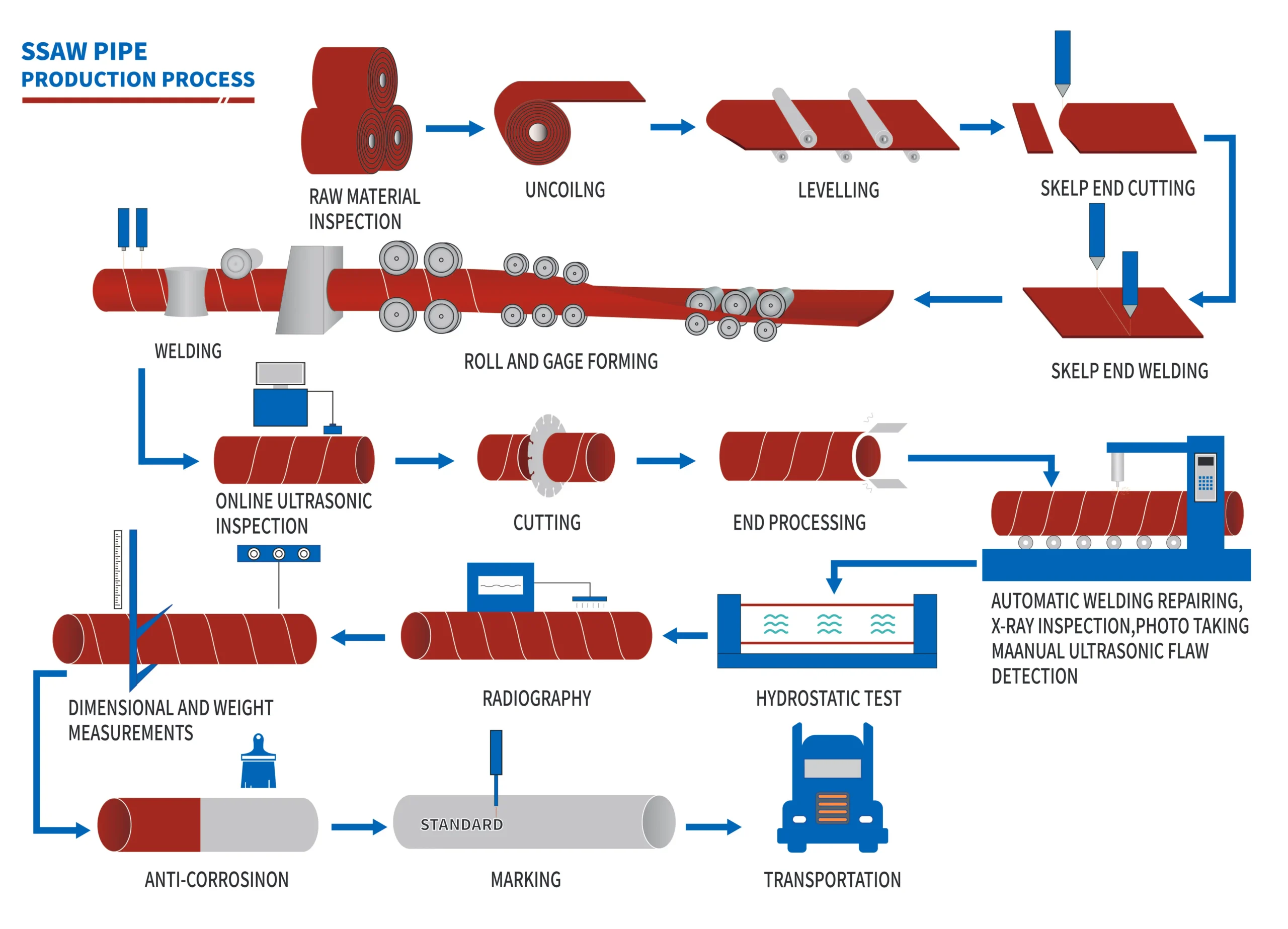 SSAW Pipe manufacturing process
