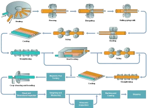 how is seamless pipe made UNIASEN