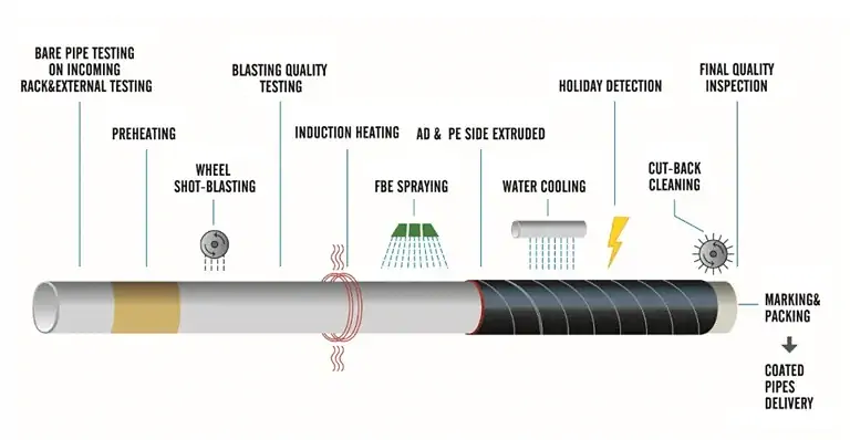 external pipe coating process