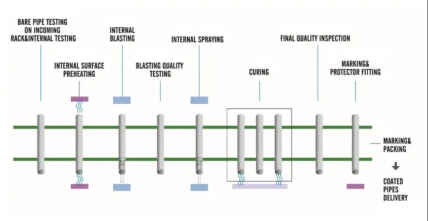 proses pelapisan pipa internal